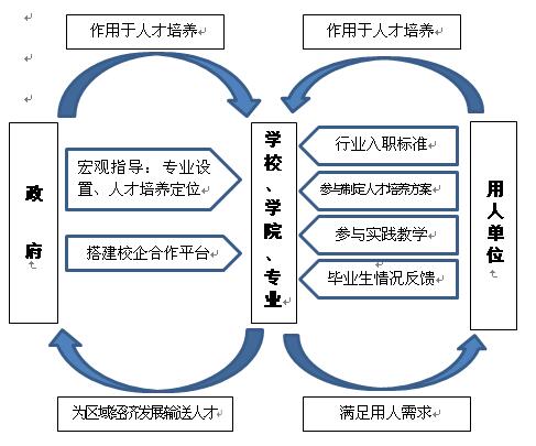 英語專業學產研協同育人機制示意圖